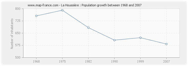Population La Houssière